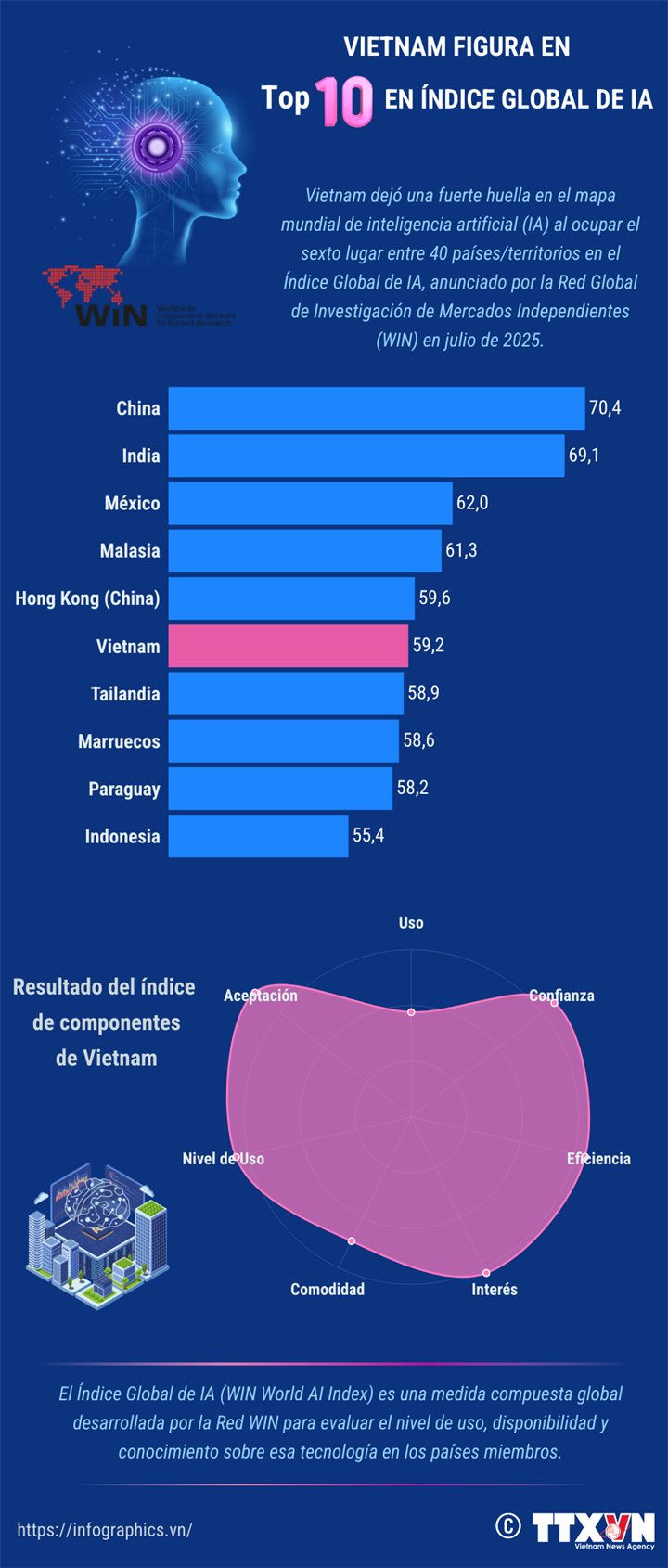 Vietnam figura en Top 10 de índice global de IA