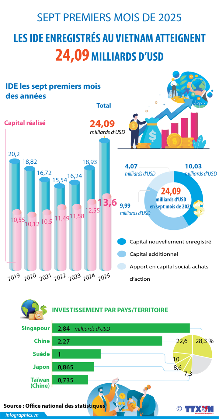 Les IDE enregistrés au Vietnam atteignent 24,09 milliards d’USD en sept premiers mois de 2025