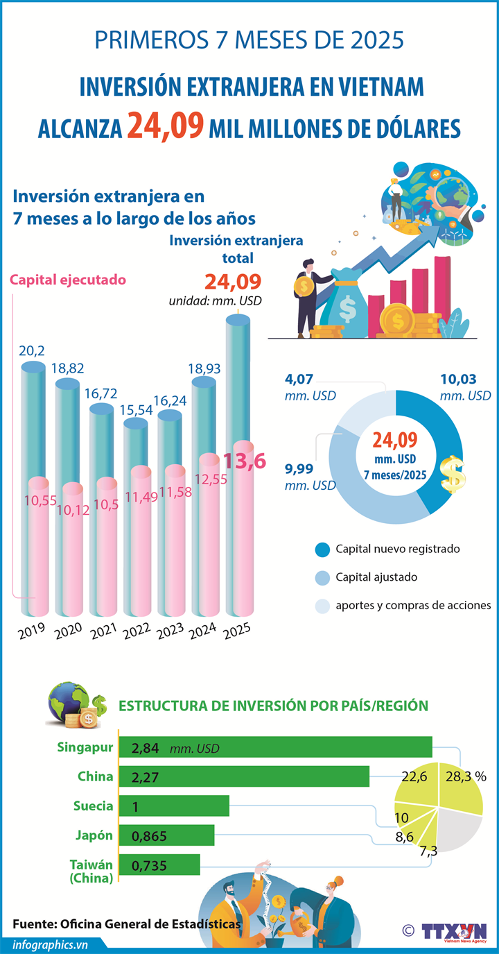 Inversión extranjera en Vietnam alcanza 24,09 mil millones de dólares en primeros 7 meses de 2025