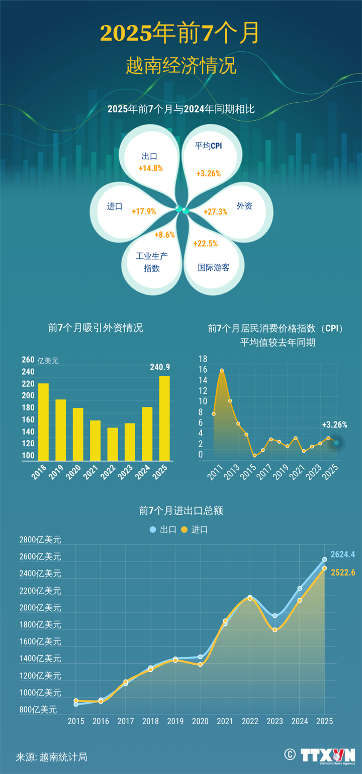 2025年前7个月越南经济情况