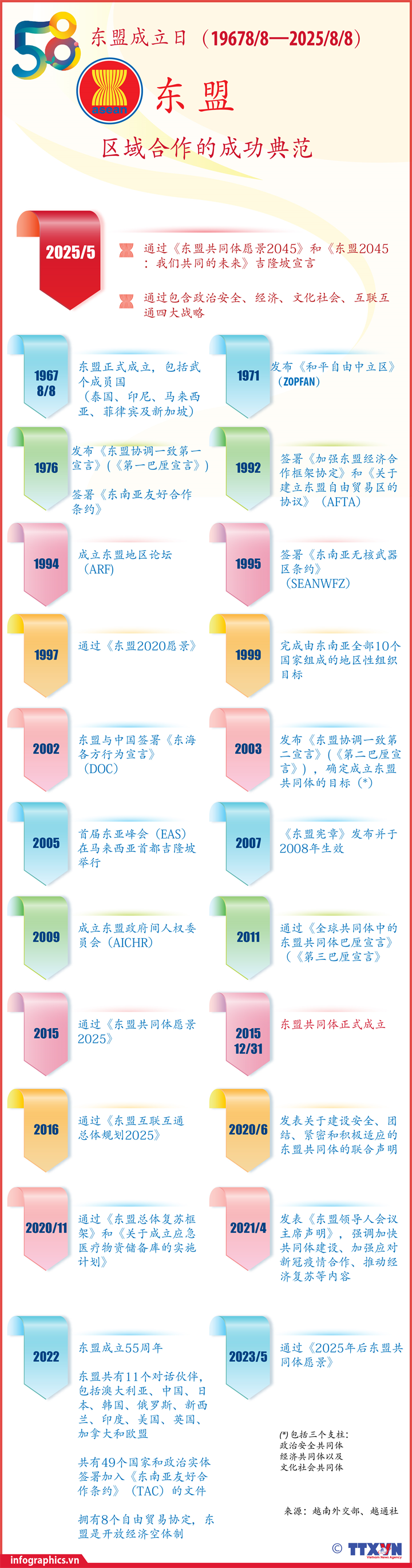 东盟成立58周年：区域合作的成功典范