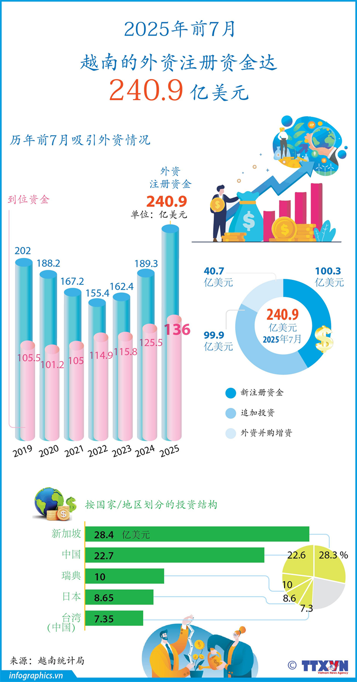 2025年前7月越南的外资注册资金达240.9 亿美元