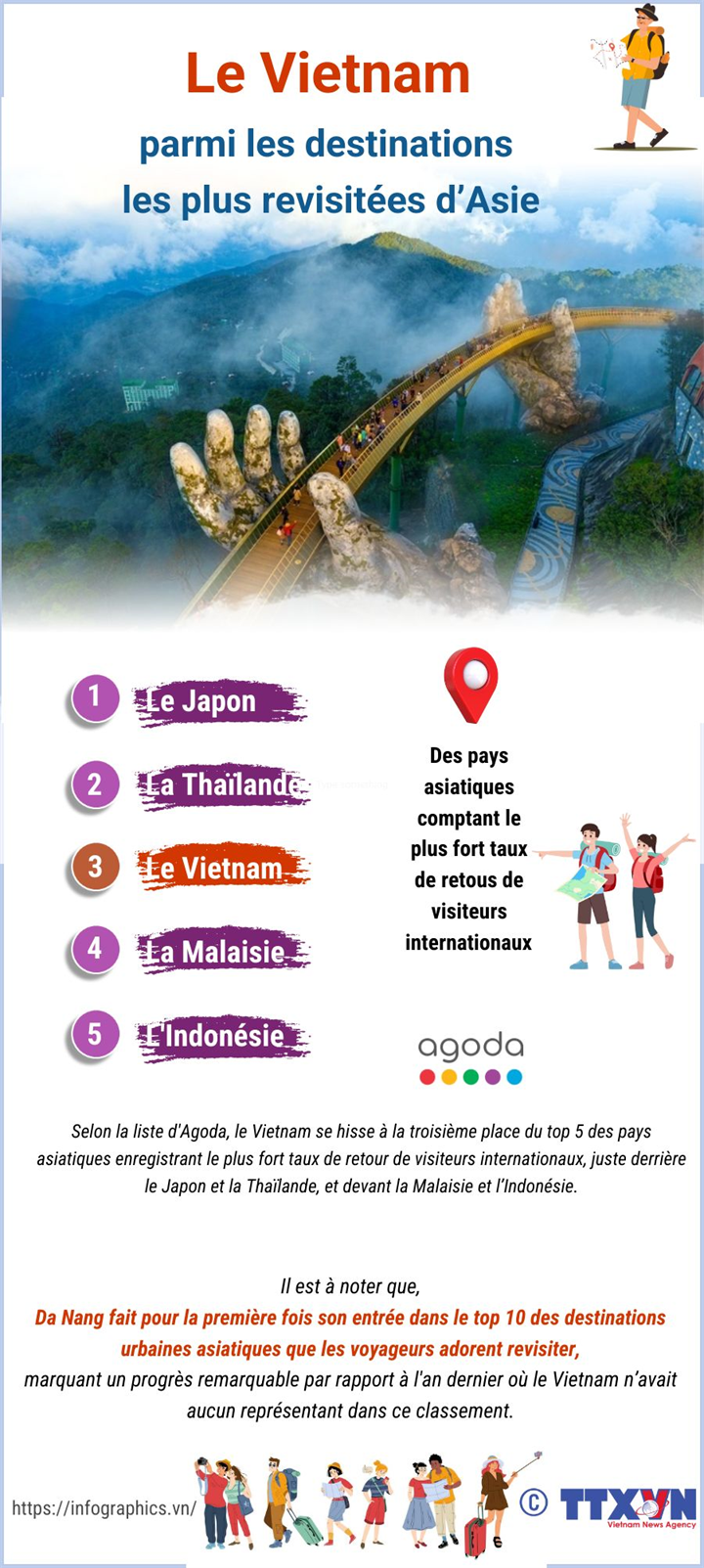 Le Vietnam parmi les destinations les plus revisitées d’Asie