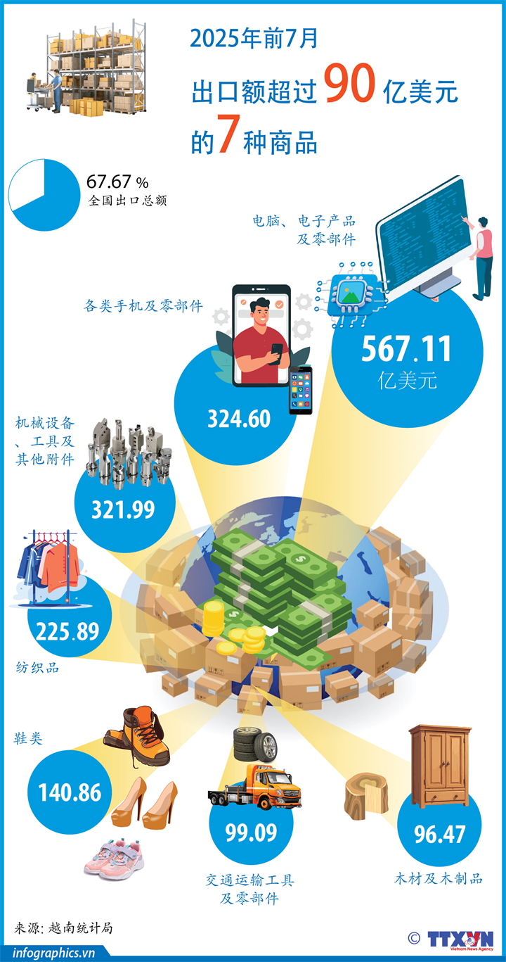 2025年前7月越南有七种商品出口额超过 90 亿美元