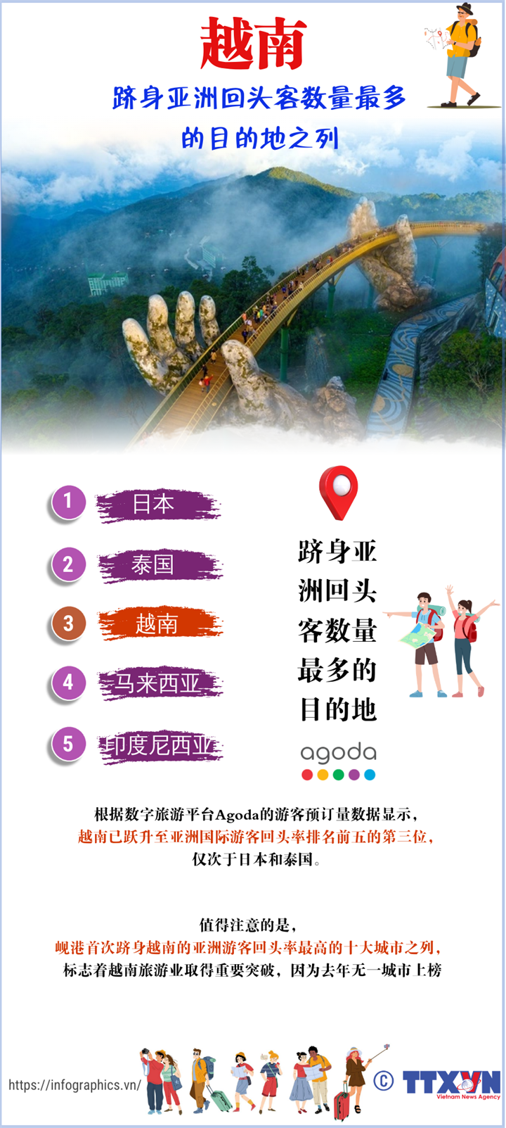 越南跻身亚洲回头客数量最多的目的地之列
