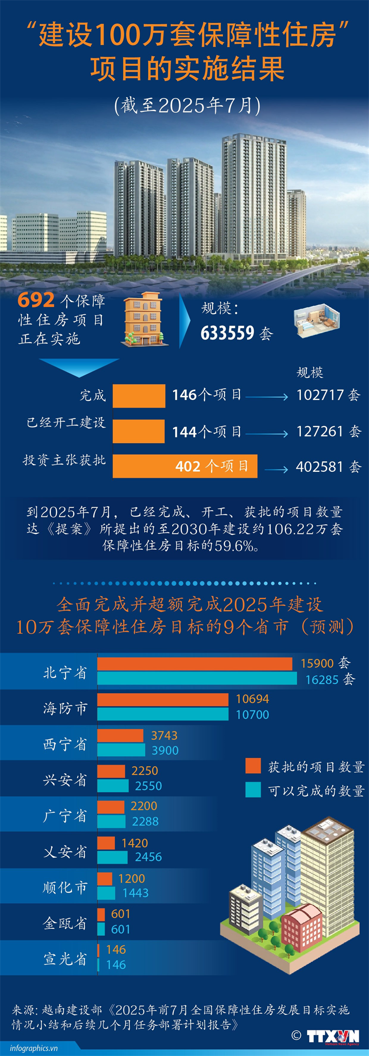 “建设100万套保障性住房”项目的实施结果