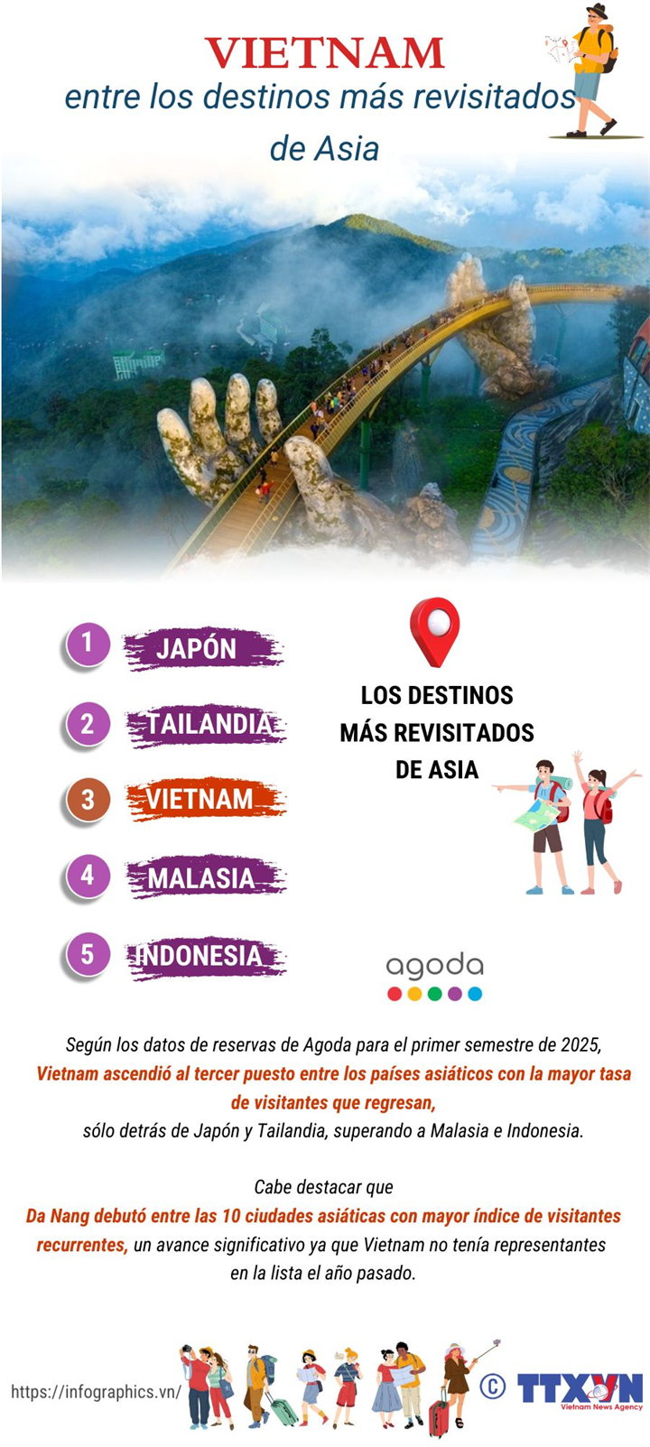 Vietnam entre los destinos más revisitados de Asia