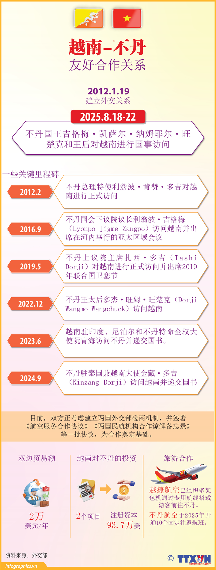 越南与不丹友好合作关系