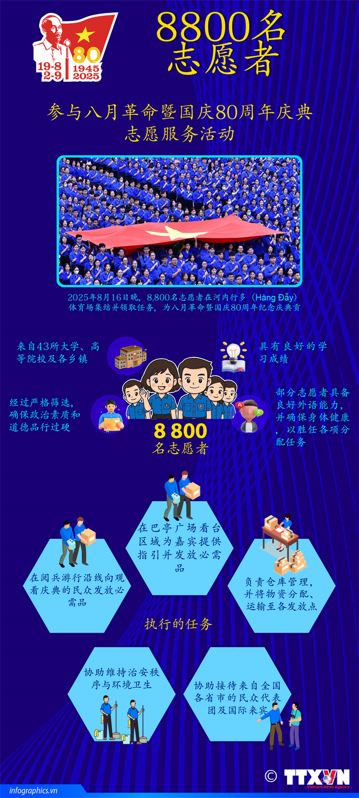8800名志愿者参与八月革命暨国庆80周年庆典志愿服务活动