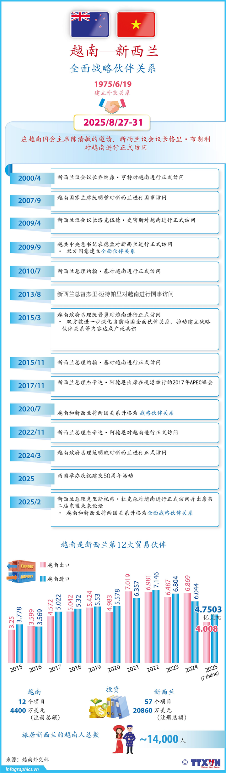 越南—新西兰全面战略伙伴关系