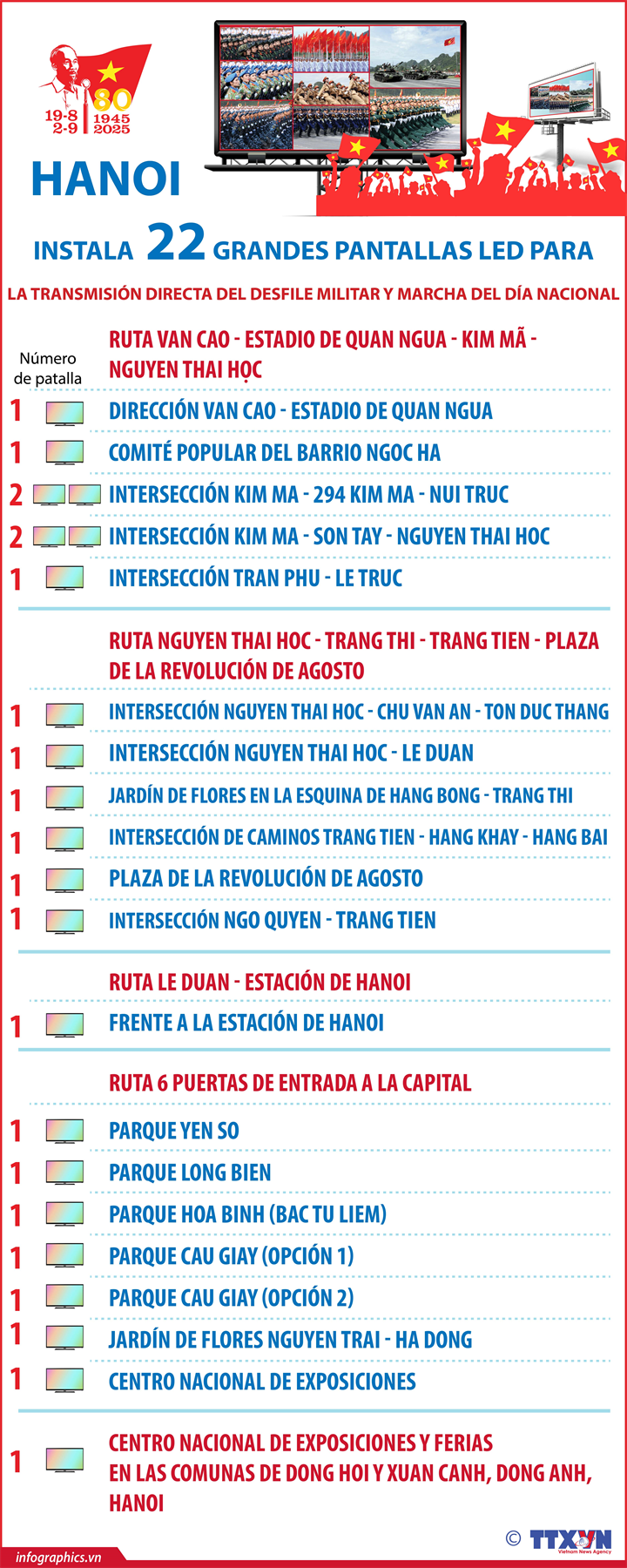 Hanoi instala 22 grandes pantallas LED para transmisión directa del desfile militar y marcha 