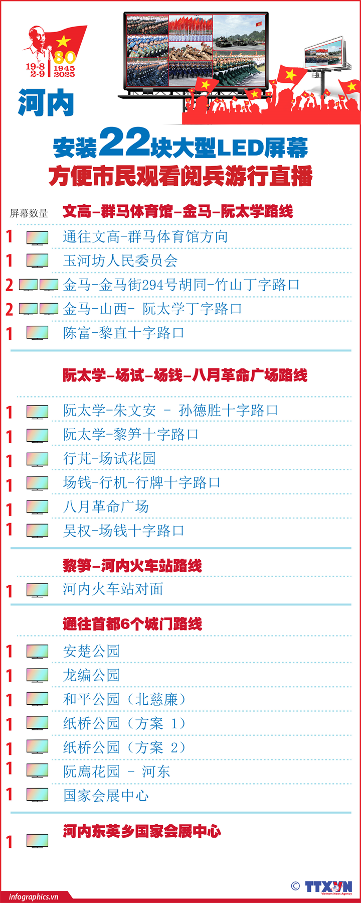 河内安装22块大型LED屏幕，方便市民观看阅兵游行直播