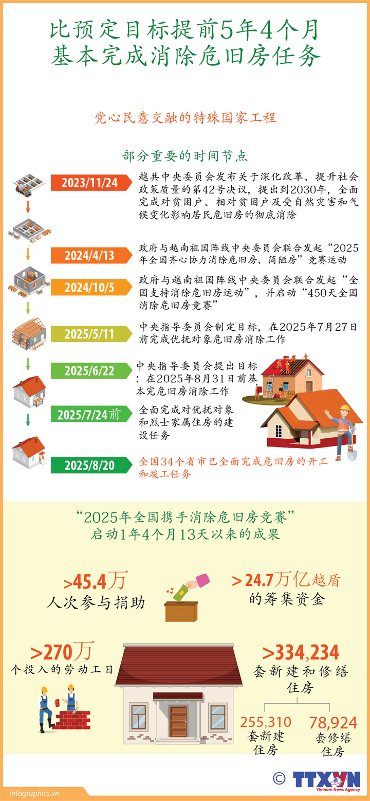 消除危旧房任务比预定目标提前5年4个月完成