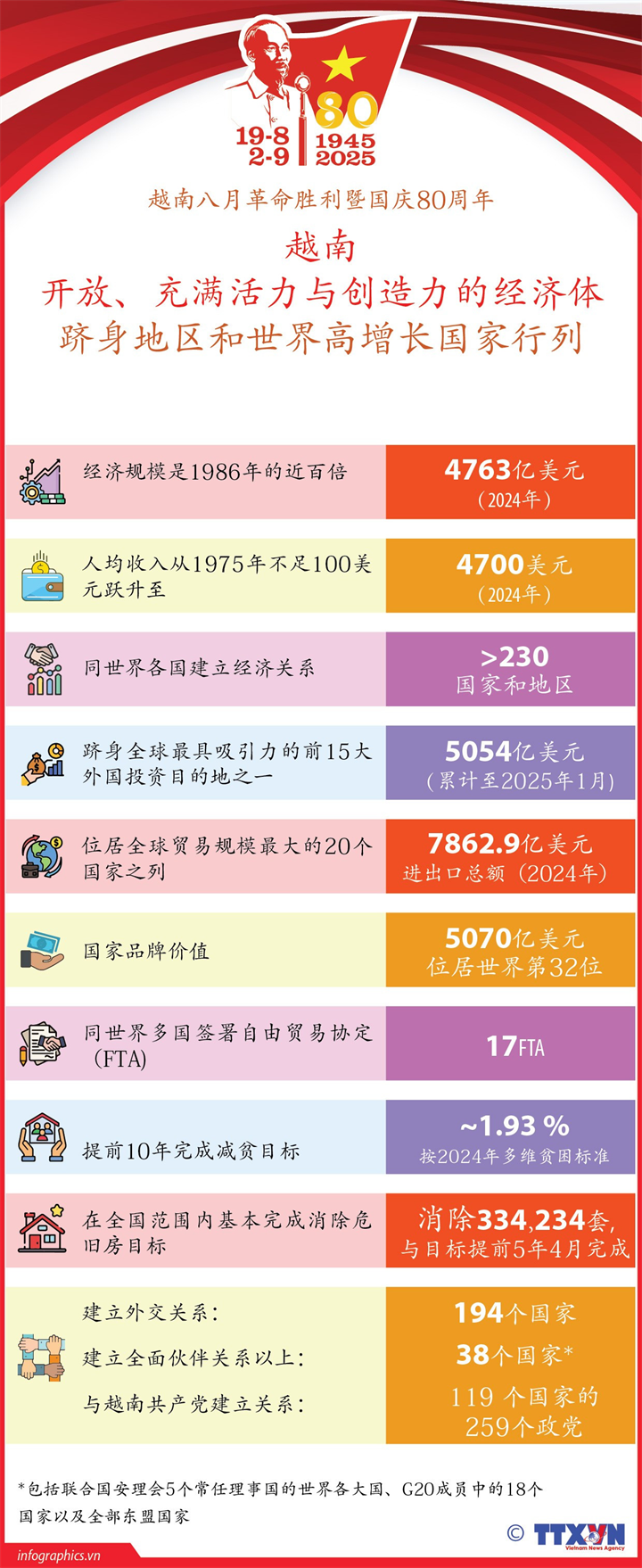 越南跻身地区和世界高增长国家行列