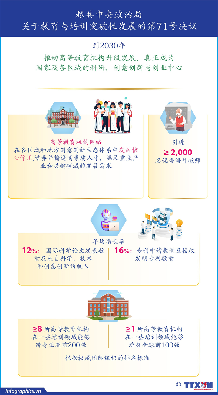 越共中央政治局第71号决议：推动高等教育机构升级发展