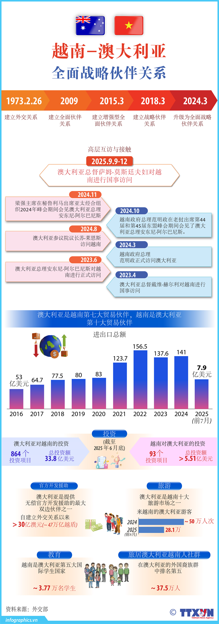 越南-澳大利亚全面战略伙伴关系