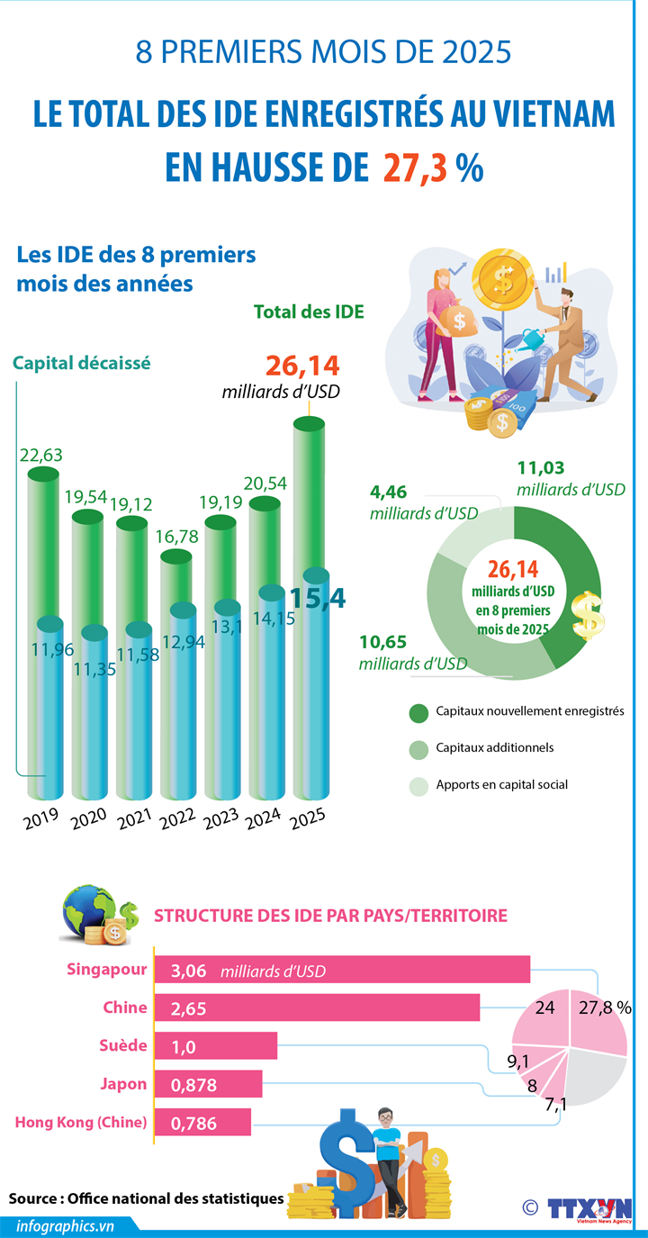 8 premiers mois de 2025 : Le total des idE enregistrés au Vietnam  en hausse de  27,3 %