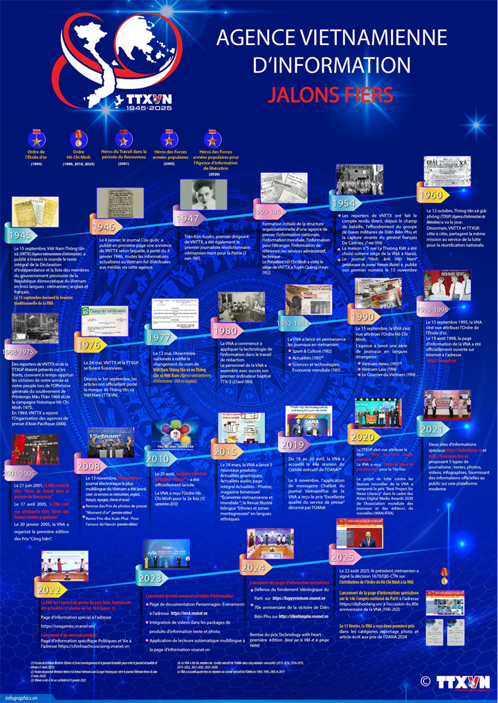 80 ans de l'Agence vietnamienne d'information : Des jalons glorieux dont on peut être fier