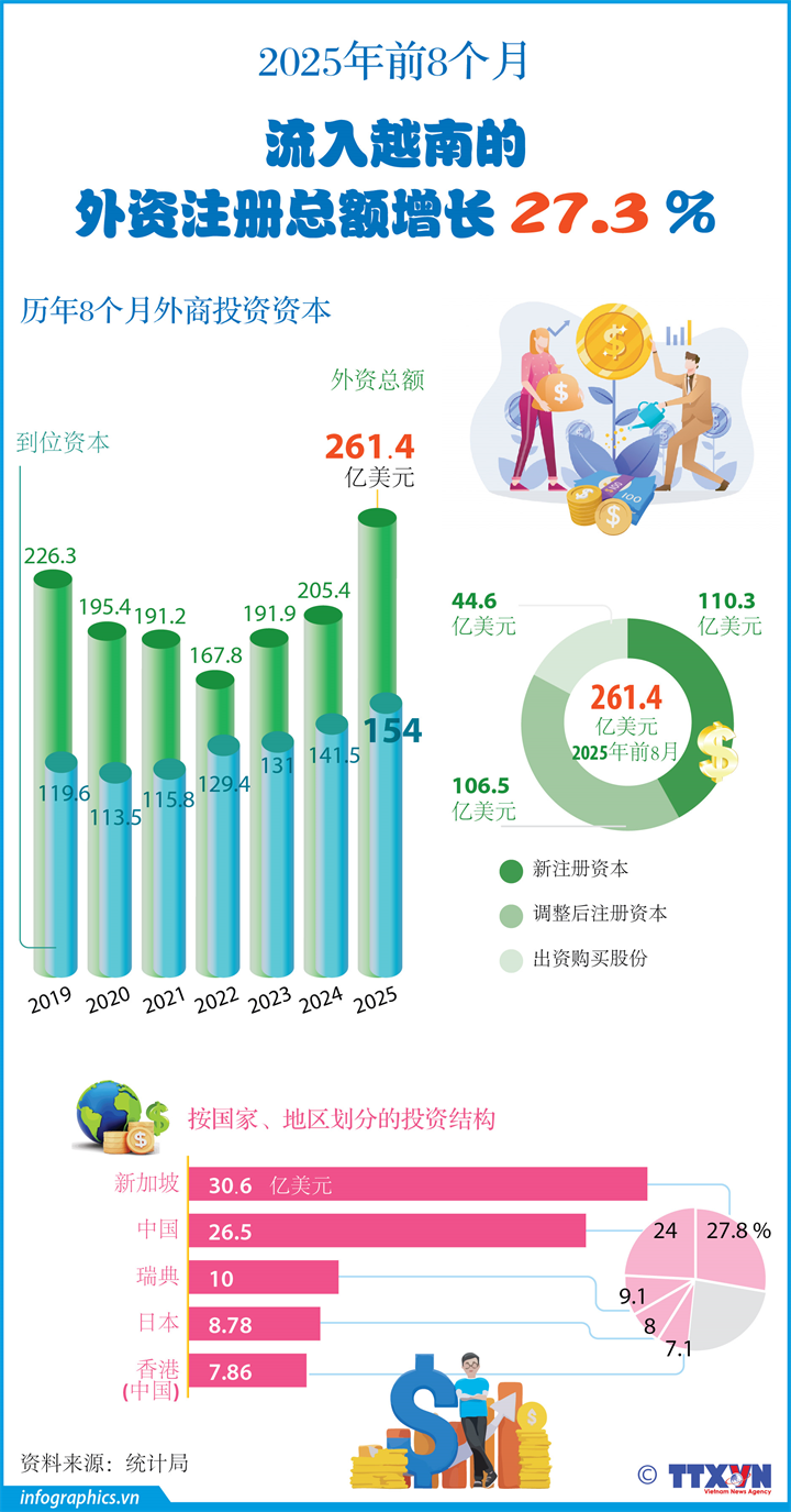 2025年前8个月：流入越南的外资注册总额增长27.3%