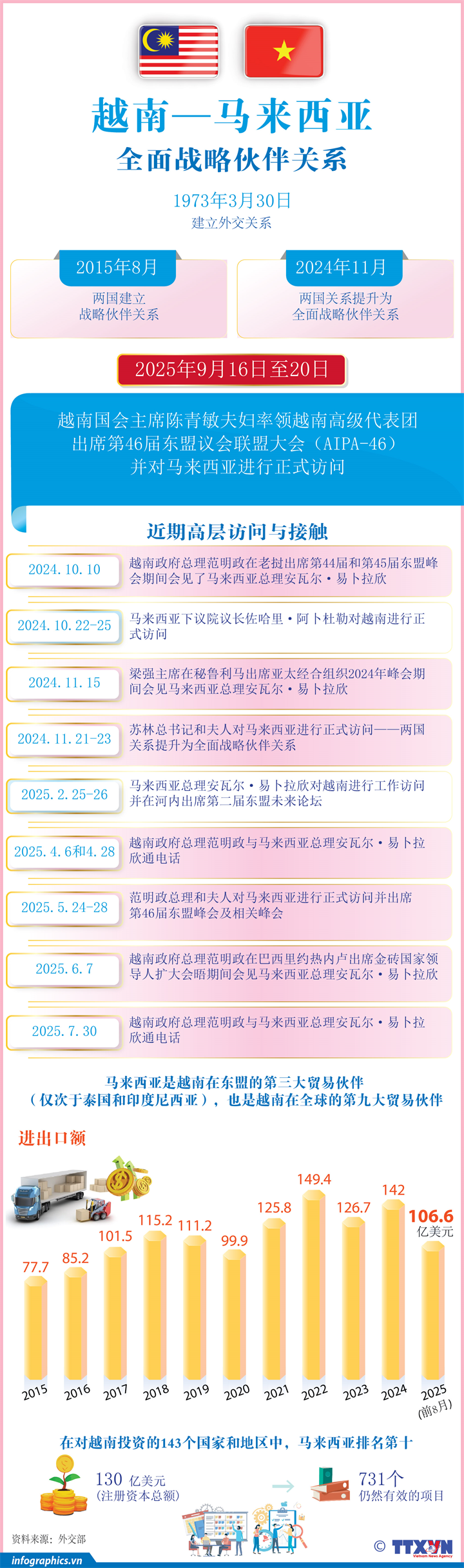 越南—马来西亚全面战略伙伴关系