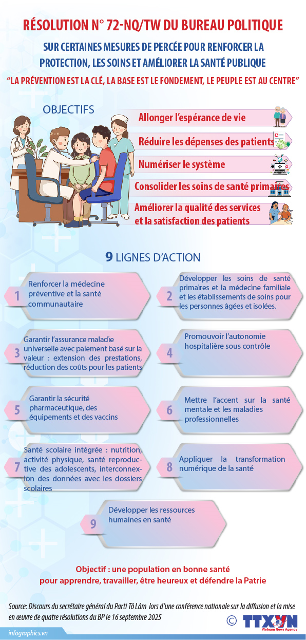 Neuf groupes de mesures pour la mise en œuvre de la Résolution n°72-NQ/TW du Politburo