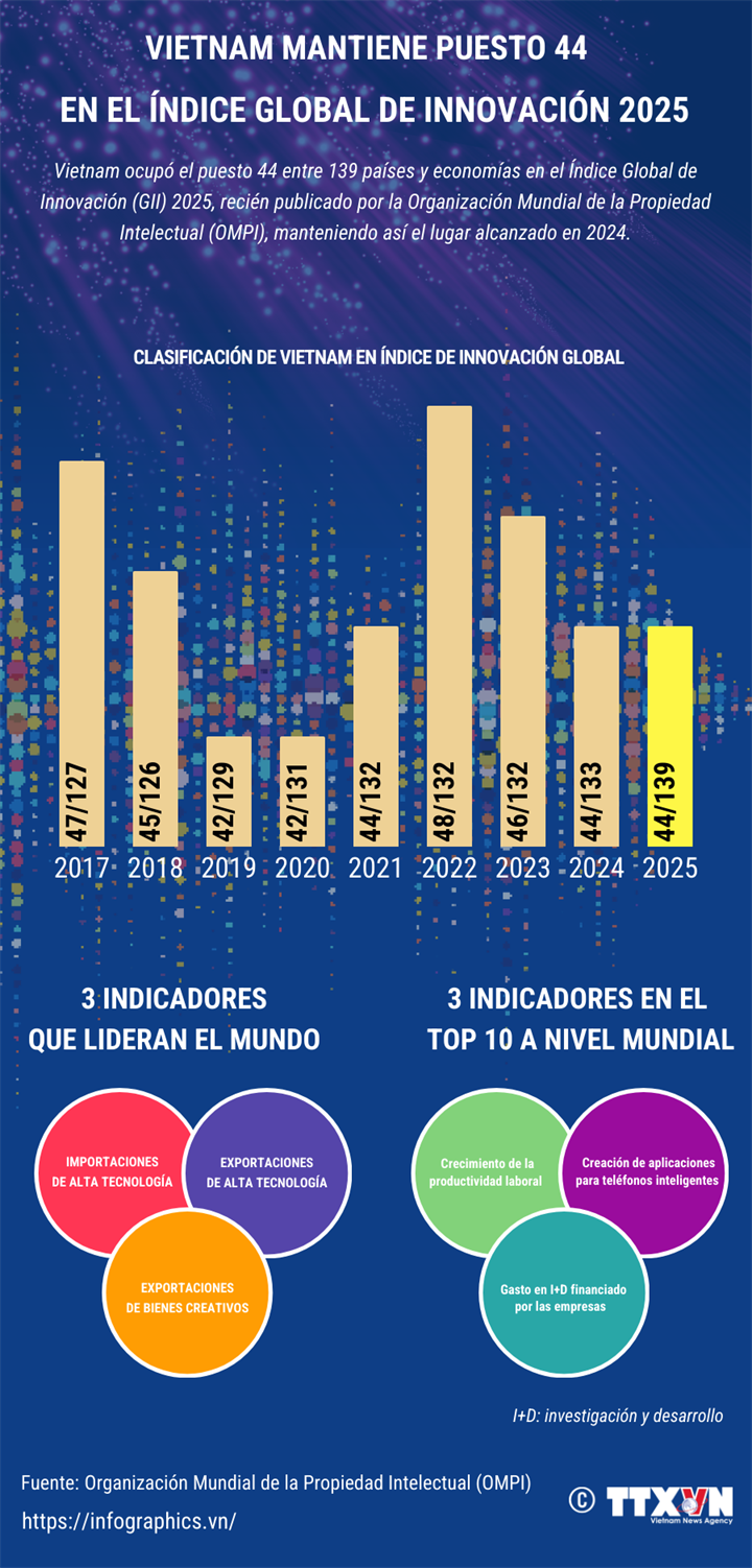 Vietnam mantiene puesto 44 en el índice global de innovación 2025