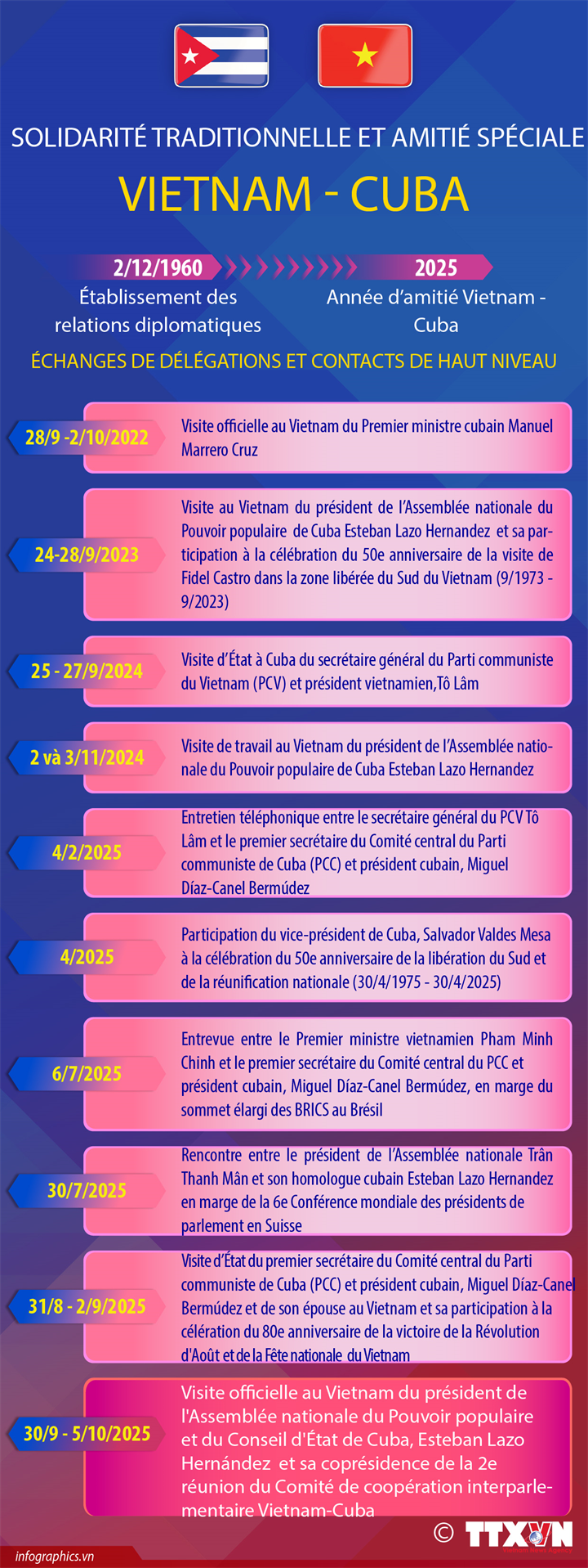 Relaciones tradicionales de solidaridad y amistad Vietnam - Cuba