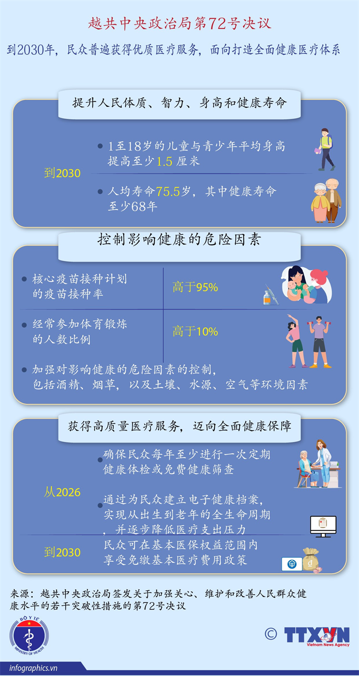越共中央政治局第72号决议：到2030年，民众普遍获得优质医疗服务，面向打造全面健康医疗体系