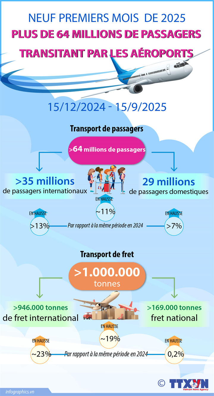 Plus de 64 millions de passagers transitant par les aéroports en neuf premiers mois  de 2025