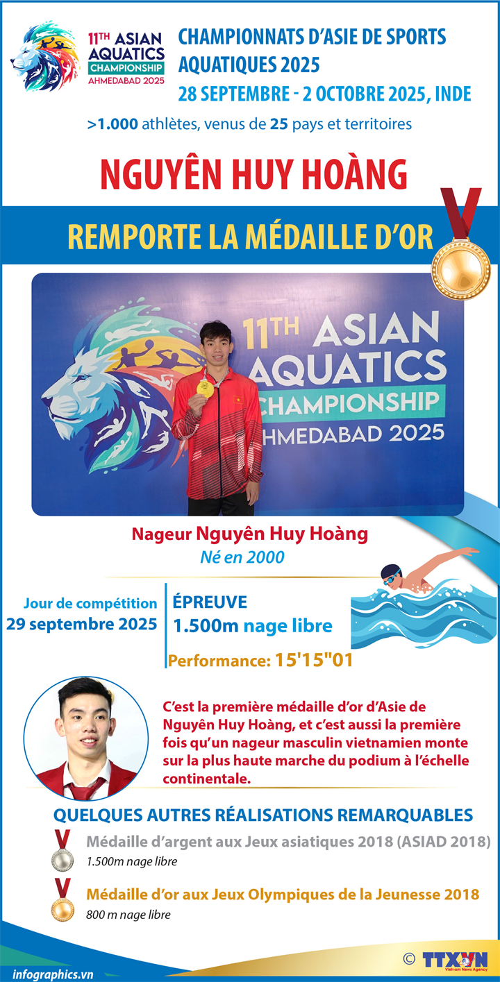 Nguyên Huy Hoàng remporte la médaille d'or aux Championnats d'Asie de sports aquatiques 2025