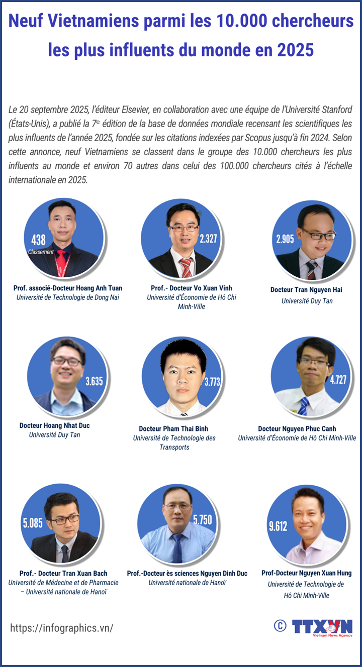 Neuf Vietnamiens parmi les 10.000 chercheurs les plus influents du monde en 2025
