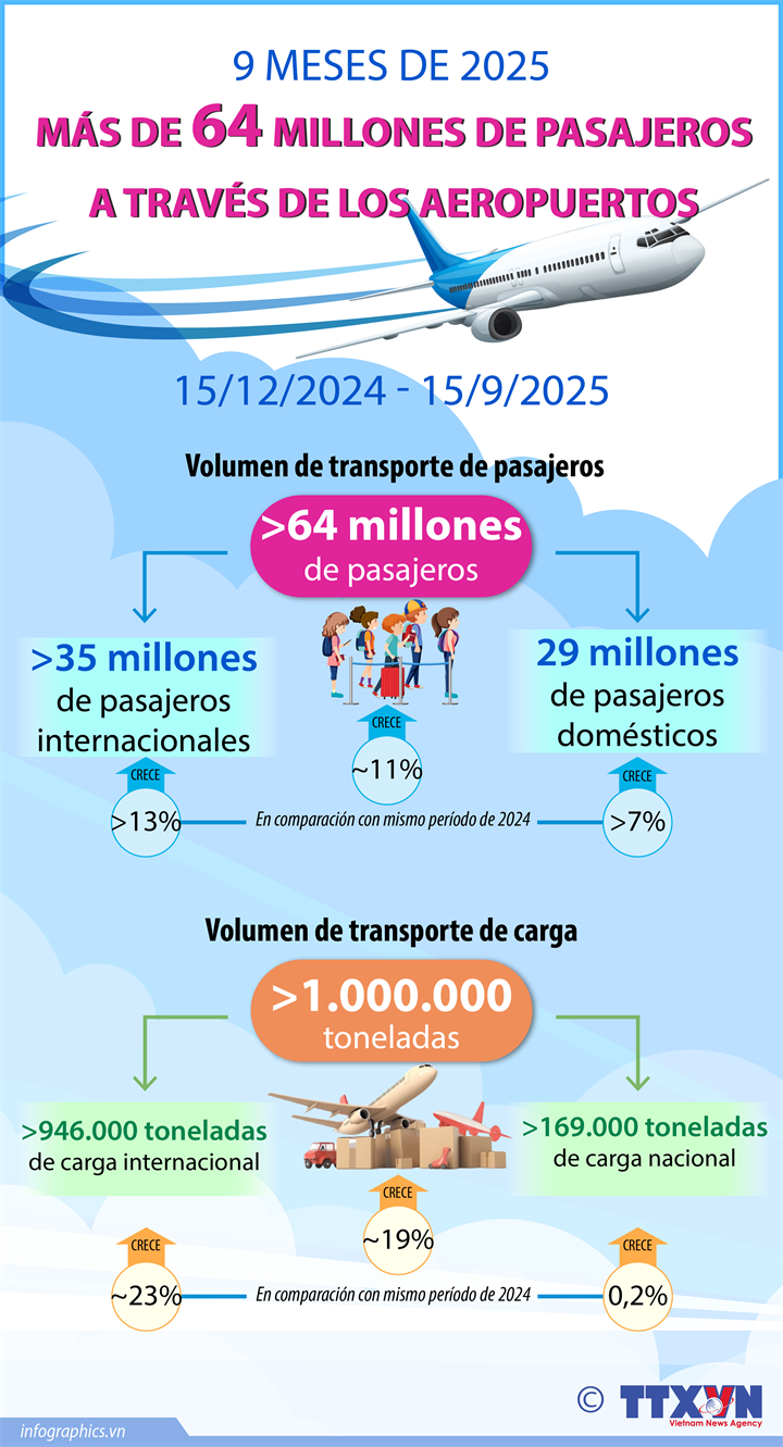 Más de 64 millones de pasajeros transitan por los aeropuertos en los primeros 9 meses de 2025