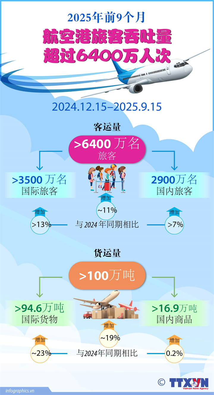 2025年前9个月：航空港旅客吞吐量超过6400万人次
