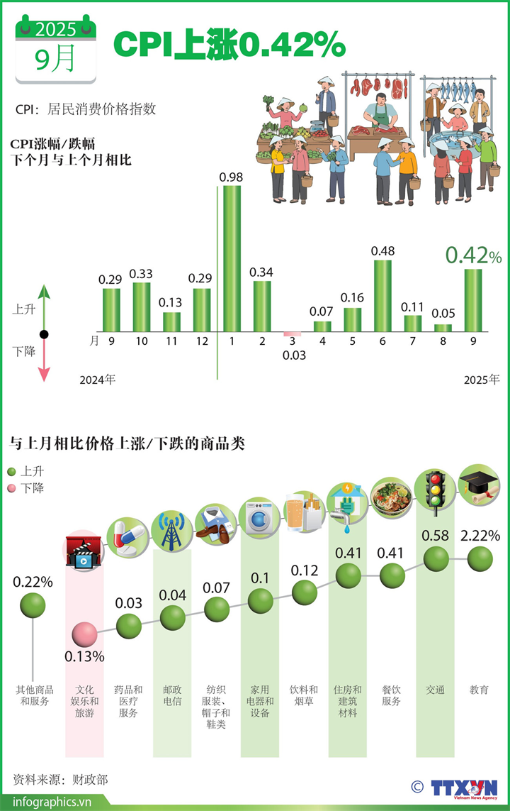2025年9月居民消费价格指数上涨0.42%