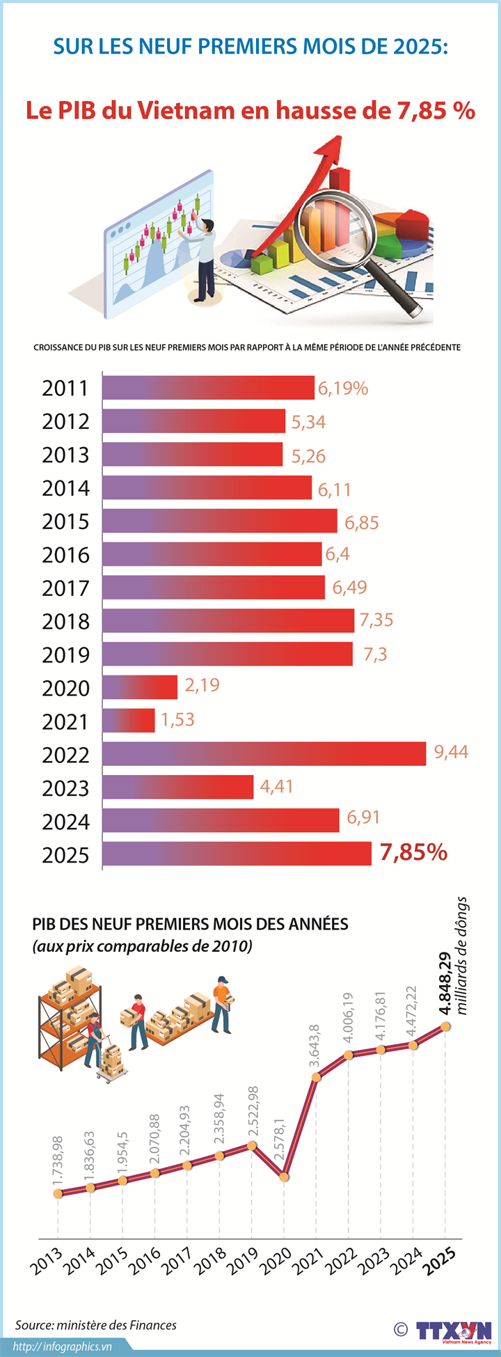 Le PIB du Vietnam en hausse de 7,85 % sur les neuf premiers mois de l'année