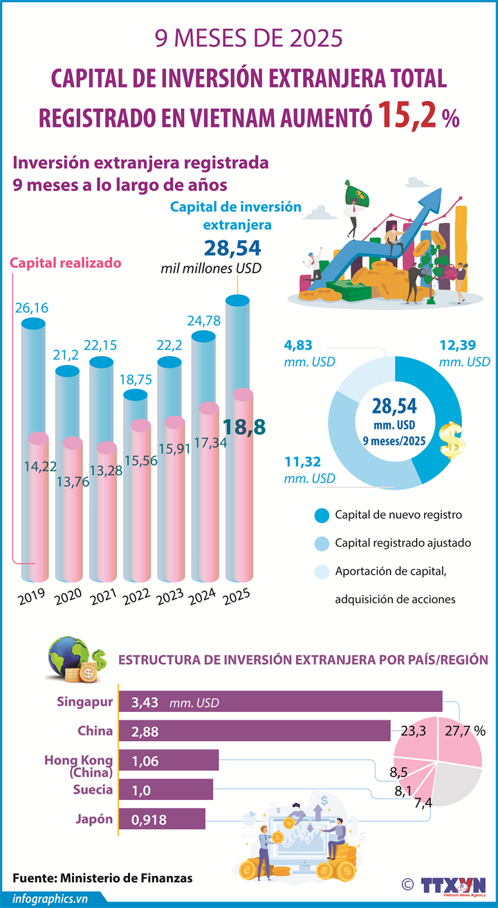 Inversión extranjera registrada en Vietnam aumenta 15,2 % en primeros 9 meses de 2025