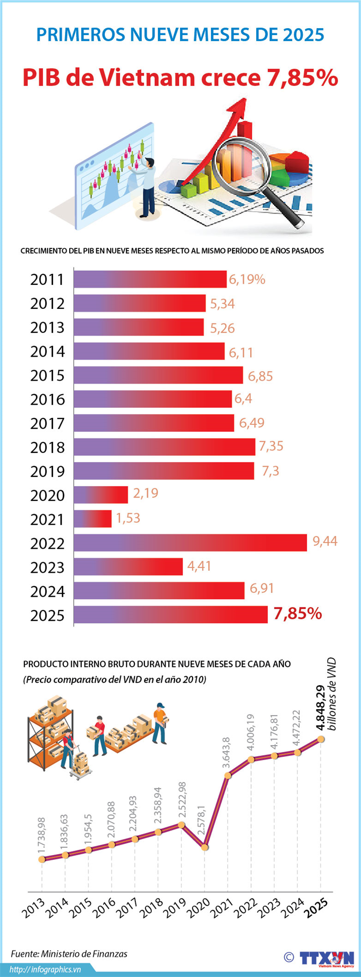 Economía de Vietnam crece 7,85% en nueve meses de 2025