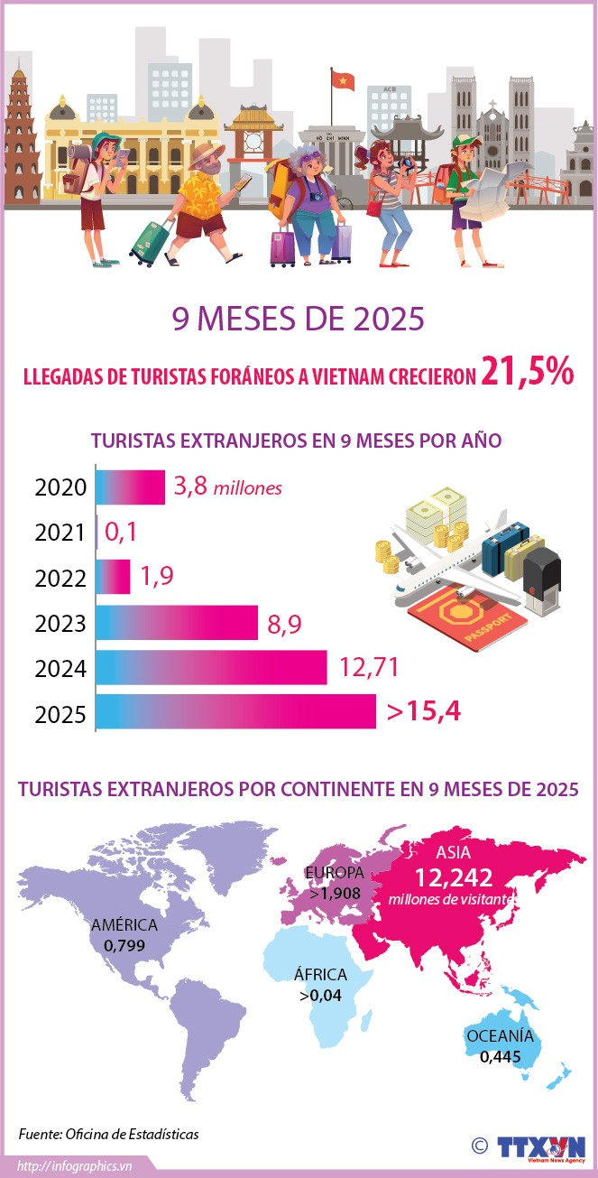 Llegadas de turistas extranjeros a Vietnam crecen 21,5%