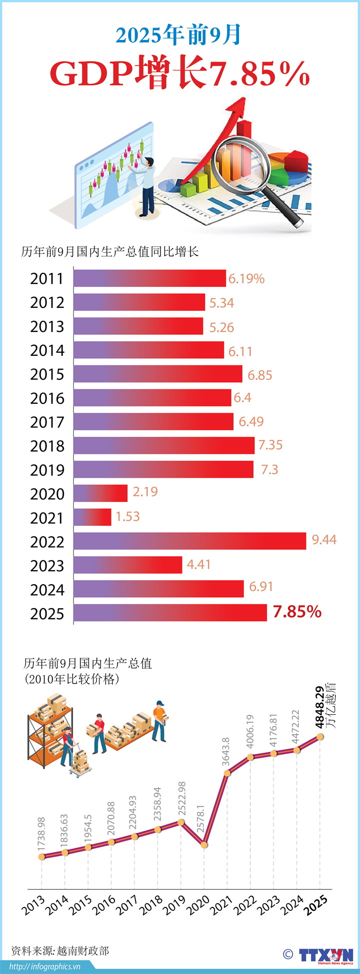 前9个月越南国内生产总值增长7.85%