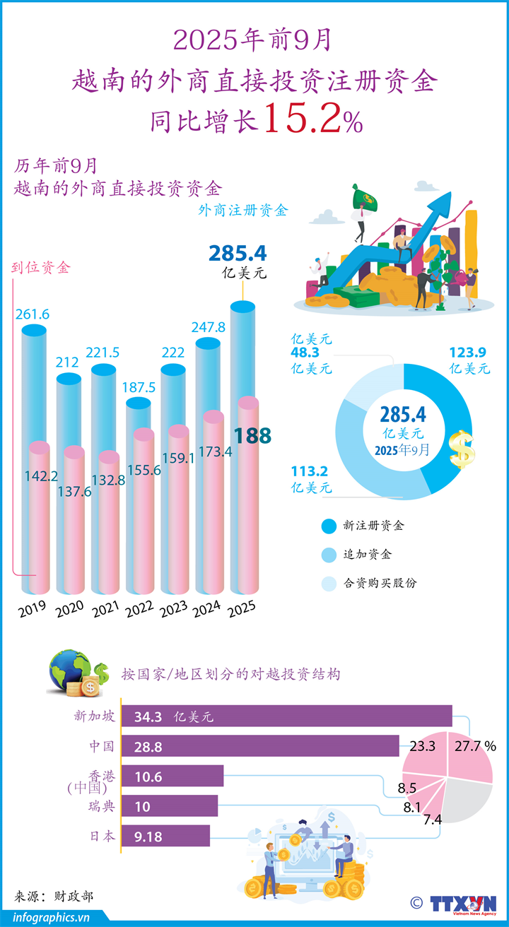 2025年前9月越南的外商直接投资注册资金同比增长15.2%