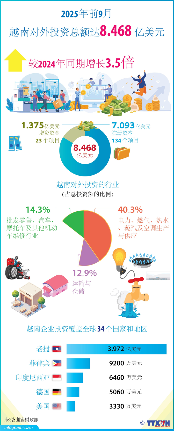 今年前9月越南对外投资额增长3.5倍