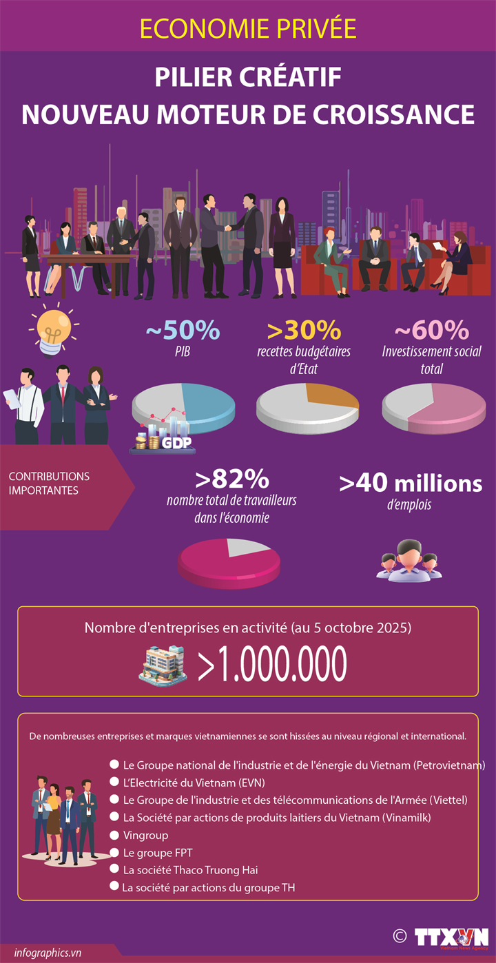 L'économie privée : Pilier des nouveaux moteurs de croissance
