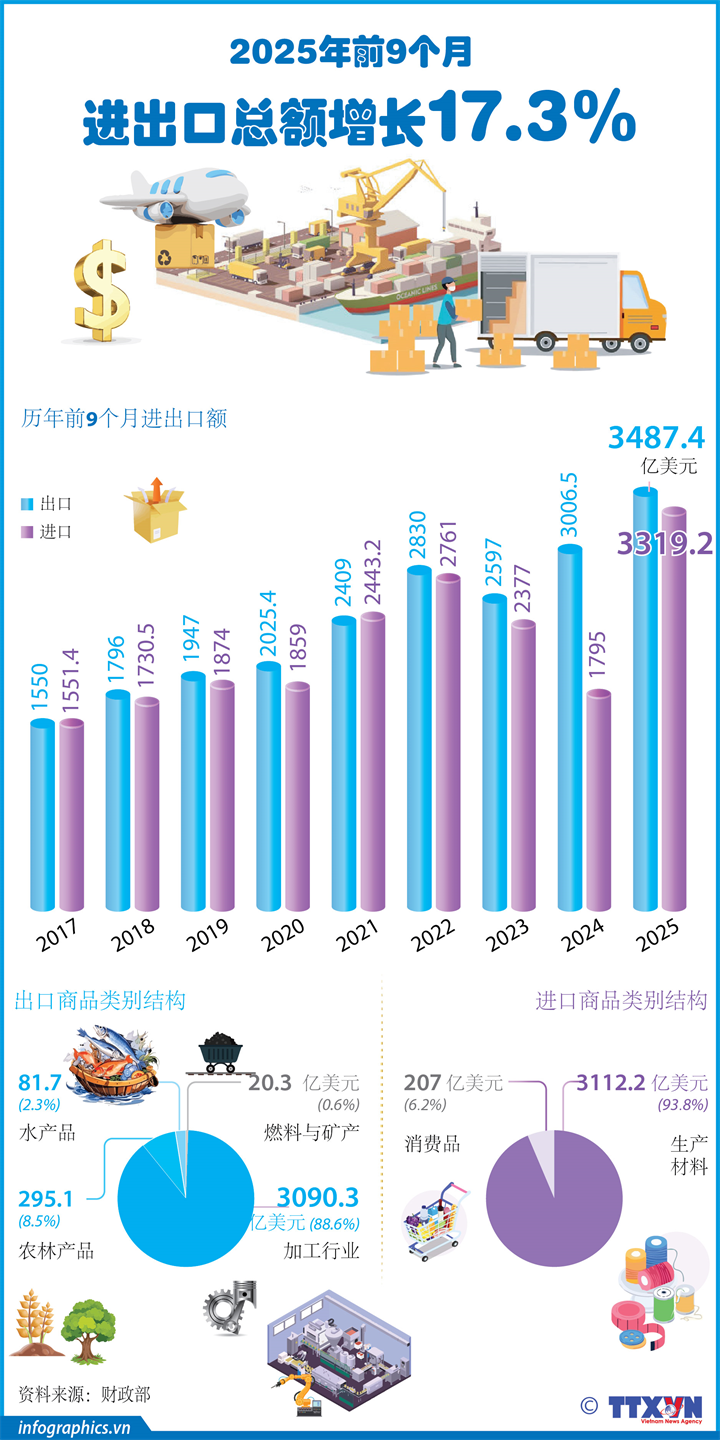 2025年前9个月：进出口总额增长17.3%