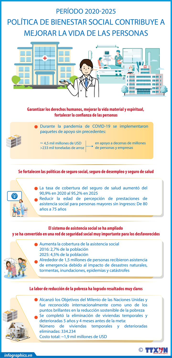 Período 2020-2025: Política del bienestar social contribuye a mejorar vida de las personas 
