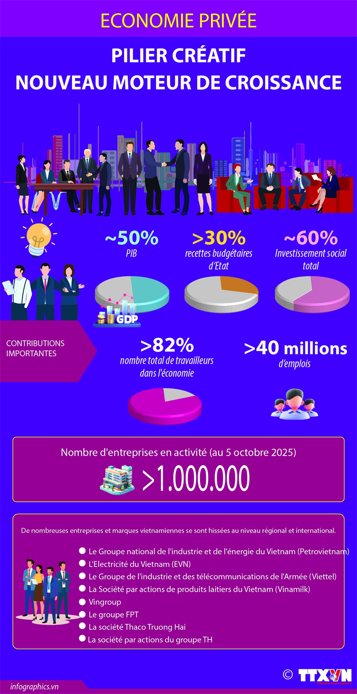 L'économie privée : Pilier des nouveaux moteurs de croissance