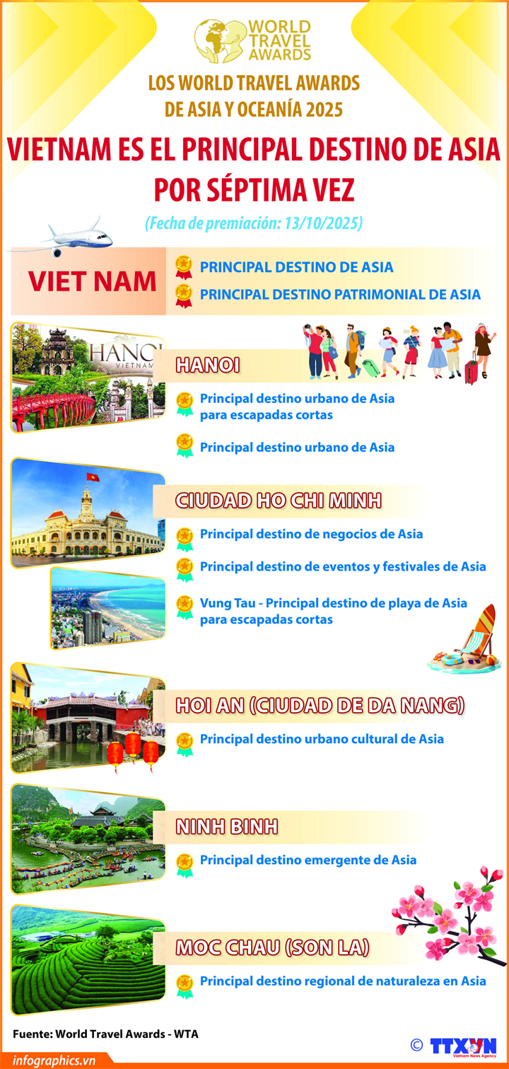 Vietnam es el principal destino de Asia por séptima vez