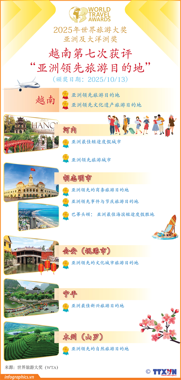越南第七次获评“亚洲领先旅游目的地”
