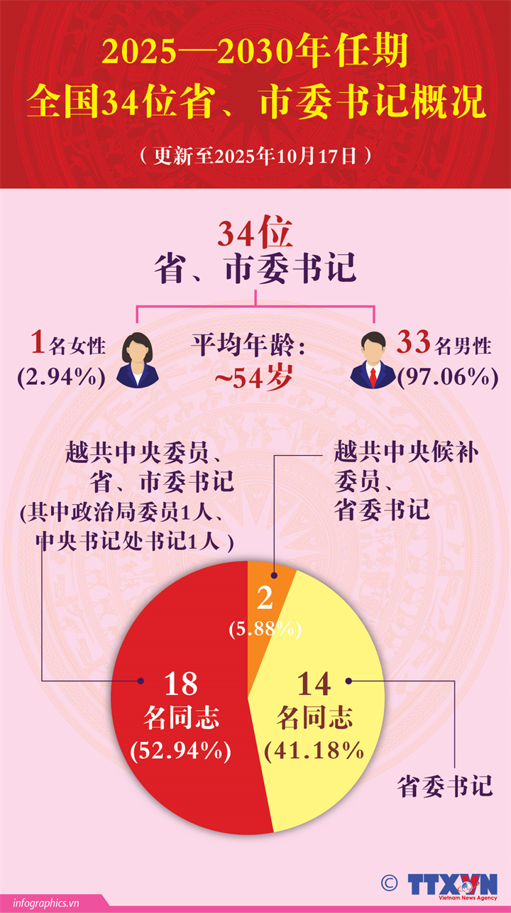 2025—2030年任期全国34位省、市委书记概况