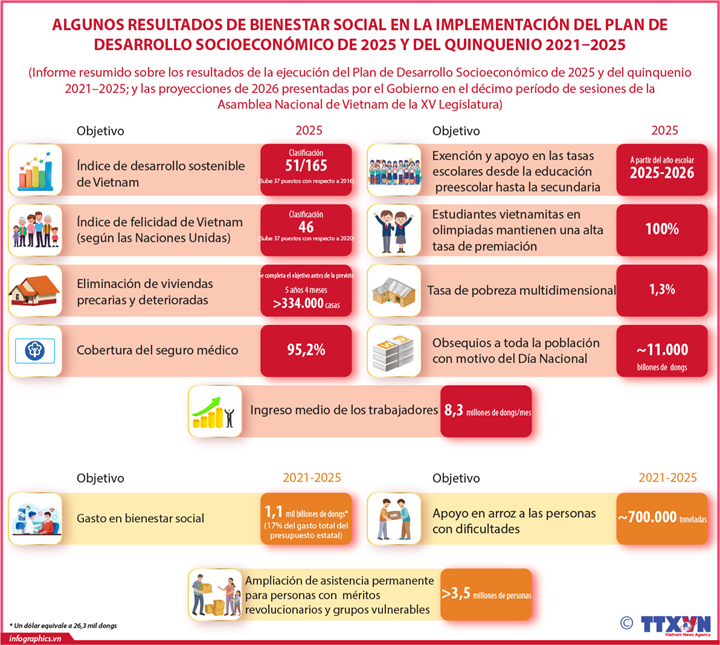 Algunos resultados alcanzados por Vietnam en la garantía de seguridad social 