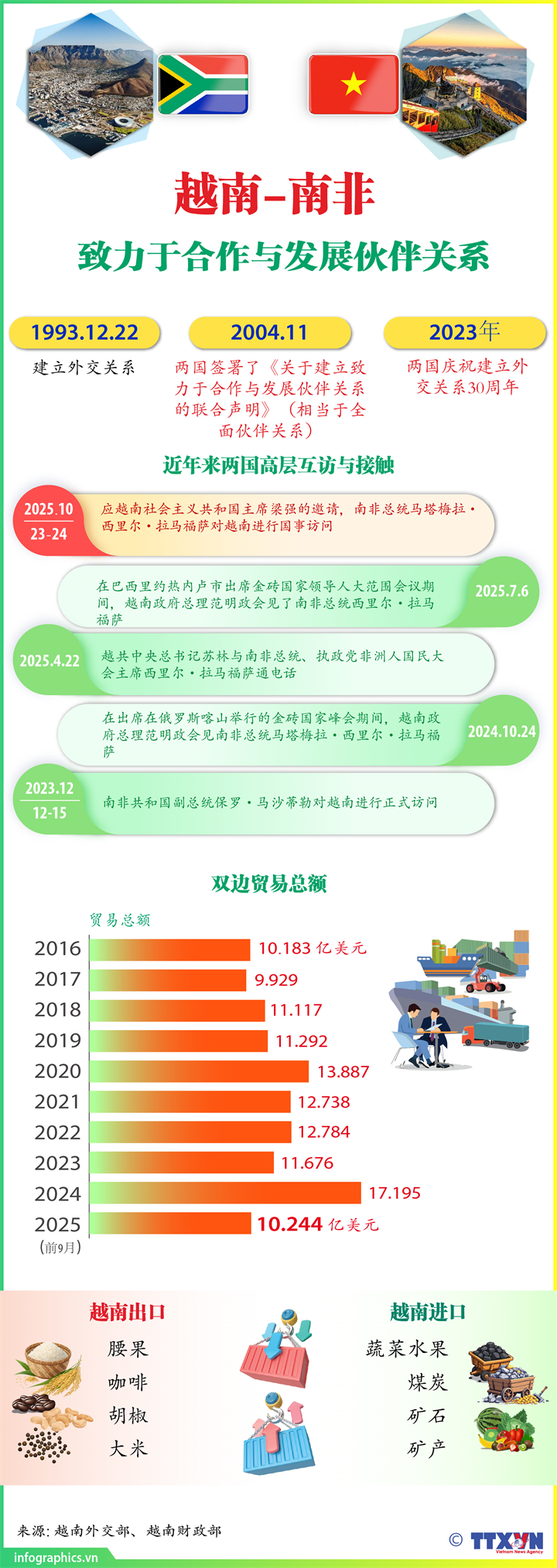 越南与南非致力于合作与发展伙伴关系